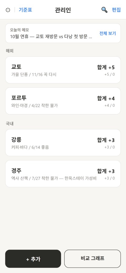 관리인 — 여행지 기록